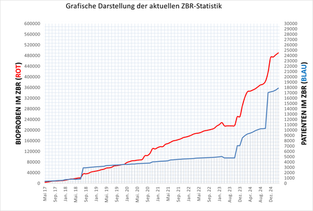 Übersicht über die aktuelle Anzahl an Proben und Proband:innen im DZIF-ZBR.