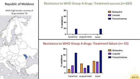 Map of Europe showing Moldova and bar charts showing antibiotic resistance rates