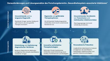 Infografik zu Herausforderungen und Lösungsansätzen im Forschungsbereich ‚Gesundheitssystem-assoziierte Infektionen‘. Drei zentrale Herausforderungen: unzureichende und zu langsame Diagnostik, begrenzte und gefährdete Therapieoptionen sowie unzureichendes Verständnis von Transmission und individuellen Infektionsrisiken; stehen drei Forschungsansätzen gegenüber: Entwicklung und Optimierung diagnostischer Verfahren, innovative antiinfektive Therapiestrategien und personalisierte Prävention.