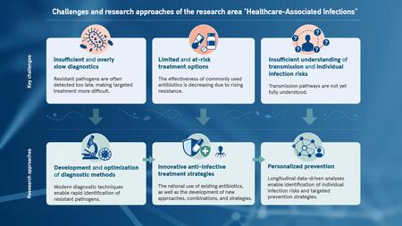 Infographic on challenges and potential solutions in the research area of “healthcare-associated infections.” Three key challenges—inadequate and slow diagnostics, limited and compromised treatment options, and insufficient understanding of transmission and individual infection risks—are addressed by three research approaches: the development and optimization of diagnostic methods, innovative anti-infective treatment strategies, and personalized prevention.