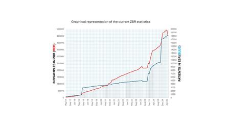 Overview of the current number of samples and test persons in the DZIF-ZBR